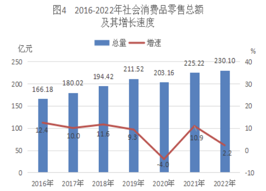 2022年臺山市國民經(jīng)濟和社會發(fā)展統(tǒng)計公報 鞋帽零售業(yè)發(fā)展態(tài)勢分析