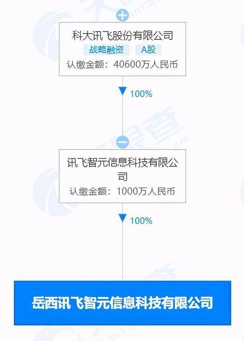 科大訊飛及其子公司新視角 布局電化教育與軟件開發(fā)，延伸智慧教育新業(yè)態(tài)